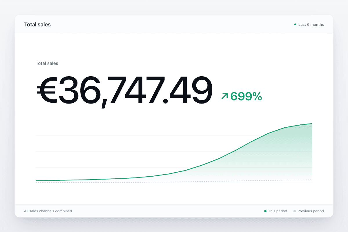 Total sales €36 747,49 sur 6 mois, croissance +699% générée par le trafic SEO Yavok