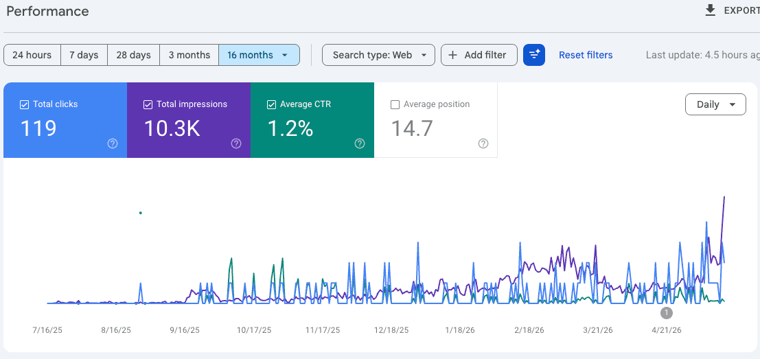 Google Search Console : 10.3K impressions, 119 clics, CTR 1.2% — courbe qui explose 3 jours après setup Yavok