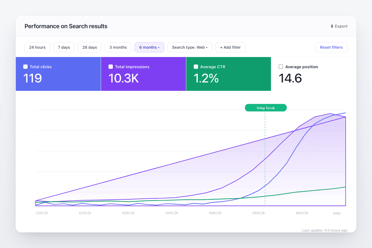 Google Search Console : 10.3K impressions, 119 clics, CTR 1.2%, courbe qui décolle après setup Yavok